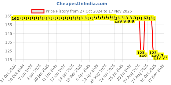 moglix.com Auto Pearl Polyurethane Beige Washing &a; Waxing Polish Foam Sponge for VolvoV60 auto pearl Price History Graph from 27 Oct 2024 to 17 Nov 2025