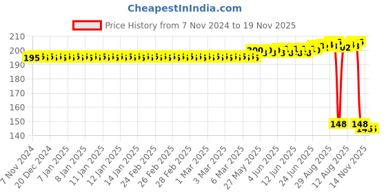 moglix.com Auto Pearl Polyurethane Beige Washing &a; Waxing Polish Foam Sponge for VolvoV60 (Pack of 2) auto pearl Price History Graph from 7 Nov 2024 to 18 Nov 2025