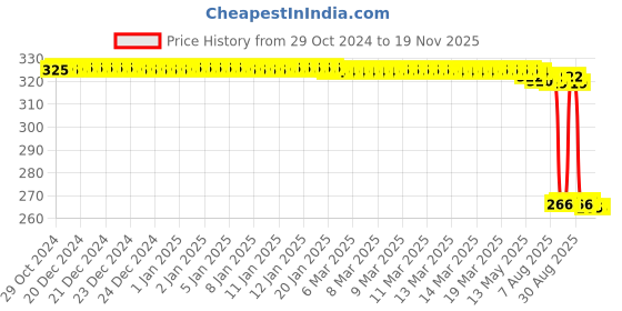 moglix.com Auto Pearl Polyurethane Beige Washing &a; Waxing Polish Foam Sponge for VolvoV60 (Pack of 4) auto pearl Price History Graph from 29 Oct 2024 to 19 Nov 2025
