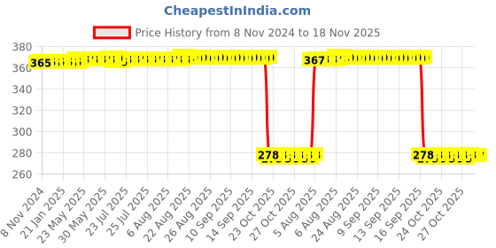 moglix.com Auto Pearl Polyurethane Beige Washing &a; Waxing Polish Foam Sponge for VolvoV60 (Pack of 5) auto pearl Price History Graph from 8 Nov 2024 to 18 Nov 2025