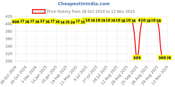 moglix.com Auto Pearl Polyurethane Beige Washing &a; Waxing Polish Foam Sponge for VolvoV60 (Pack of 6) auto pearl Price History Graph from 28 Oct 2024 to 13 Nov 2025
