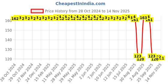 moglix.com Auto Pearl Polyurethane Beige Washing &a; Waxing Polish Foam Sponge for WagonR 2003 auto pearl Price History Graph from 28 Oct 2024 to 13 Nov 2025