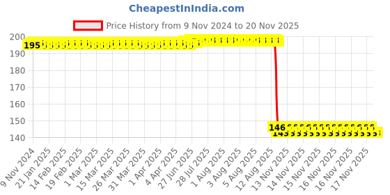 moglix.com Auto Pearl Polyurethane Beige Washing &a; Waxing Polish Foam Sponge for WagonR 2003 (Pack of 2) auto pearl Price History Graph from 9 Nov 2024 to 17 Nov 2025