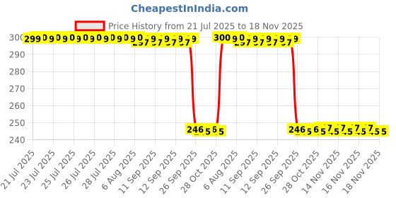 moglix.com Auto Pearl Polyurethane Beige Washing &a; Waxing Polish Foam Sponge for WagonR 2003 (Pack of 3) auto pearl Price History Graph from 21 Jul 2025 to 17 Nov 2025