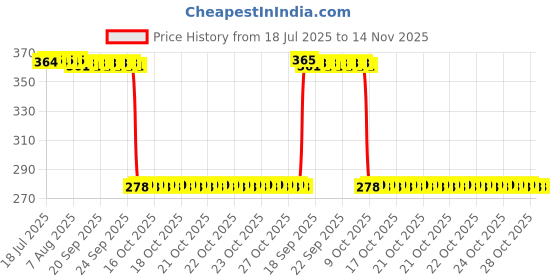 moglix.com Auto Pearl Polyurethane Beige Washing &a; Waxing Polish Foam Sponge for WagonR 2003 (Pack of 5) auto pearl Price History Graph from 18 Jul 2025 to 13 Nov 2025