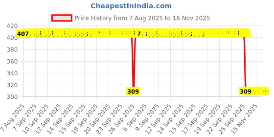 moglix.com Auto Pearl Polyurethane Beige Washing &a; Waxing Polish Foam Sponge for WagonR 2003 (Pack of 6) auto pearl Price History Graph from 7 Aug 2025 to 15 Nov 2025