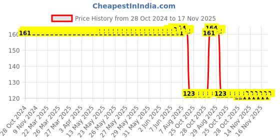 moglix.com Auto Pearl Polyurethane Beige Washing &a; Waxing Polish Foam Sponge for WagonR 2006-2010 auto pearl Price History Graph from 28 Oct 2024 to 17 Nov 2025