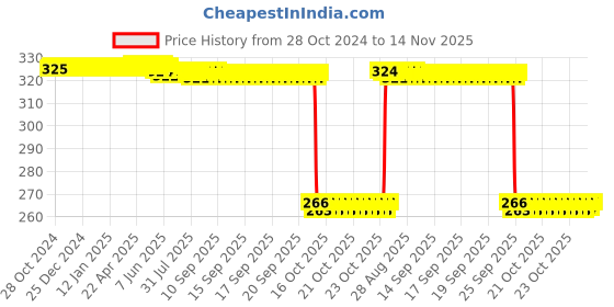 moglix.com Auto Pearl Polyurethane Beige Washing &a; Waxing Polish Foam Sponge for WagonR 2006-2010 (Pack of 4) auto pearl Price History Graph from 28 Oct 2024 to 13 Nov 2025
