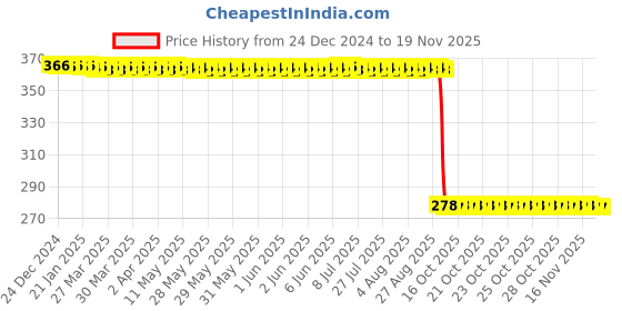 moglix.com Auto Pearl Polyurethane Beige Washing &a; Waxing Polish Foam Sponge for WagonR 2006-2010 (Pack of 5) auto pearl Price History Graph from 24 Dec 2024 to 18 Nov 2025