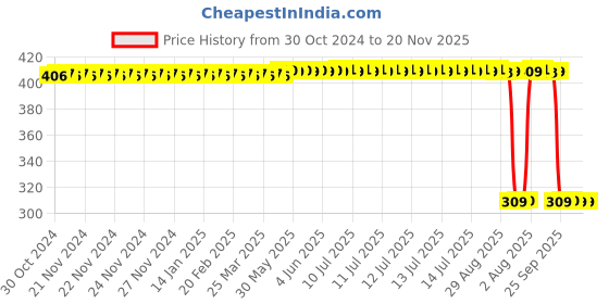 moglix.com Auto Pearl Polyurethane Beige Washing &a; Waxing Polish Foam Sponge for WagonR 2006-2010 (Pack of 6) auto pearl Price History Graph from 30 Oct 2024 to 20 Nov 2025