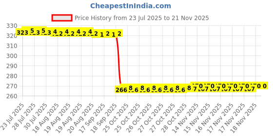 moglix.com Auto Pearl Polyurethane Beige Washing &a; Waxing Polish Foam Sponge for WagonR 2010-2013 (Pack of 4) auto pearl Price History Graph from 23 Jul 2025 to 19 Nov 2025