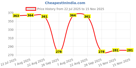 moglix.com Auto Pearl Polyurethane Beige Washing &a; Waxing Polish Foam Sponge for WagonR 2010-2013 (Pack of 5) auto pearl Price History Graph from 22 Jul 2025 to 15 Nov 2025