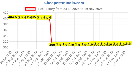 moglix.com Auto Pearl Polyurethane Beige Washing &a; Waxing Polish Foam Sponge for WagonR 2010-2013 (Pack of 6) auto pearl Price History Graph from 23 Jul 2025 to 17 Nov 2025