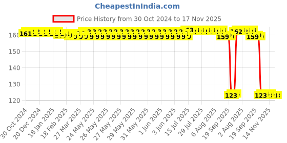 moglix.com Auto Pearl Polyurethane Beige Washing &a; Waxing Polish Foam Sponge for WagonR 2014-2018 auto pearl Price History Graph from 30 Oct 2024 to 16 Nov 2025