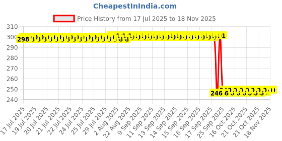 moglix.com Auto Pearl Polyurethane Beige Washing &a; Waxing Polish Foam Sponge for WagonR 2014-2018 (Pack of 3) auto pearl Price History Graph from 17 Jul 2025 to 17 Nov 2025