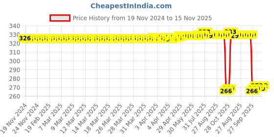 moglix.com Auto Pearl Polyurethane Beige Washing &a; Waxing Polish Foam Sponge for WagonR 2014-2018 (Pack of 4) auto pearl Price History Graph from 19 Nov 2024 to 15 Nov 2025