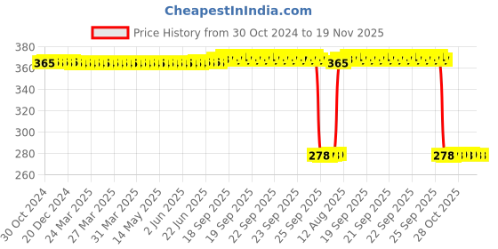 moglix.com Auto Pearl Polyurethane Beige Washing &a; Waxing Polish Foam Sponge for WagonR 2014-2018 (Pack of 5) auto pearl Price History Graph from 30 Oct 2024 to 18 Nov 2025