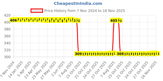 moglix.com Auto Pearl Polyurethane Beige Washing &a; Waxing Polish Foam Sponge for WagonR 2014-2018 (Pack of 6) auto pearl Price History Graph from 7 Nov 2024 to 15 Nov 2025