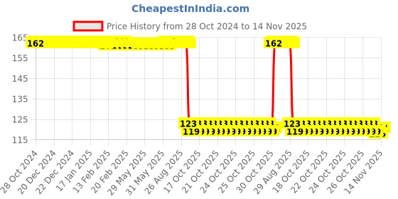 moglix.com Auto Pearl Polyurethane Beige Washing &a; Waxing Polish Foam Sponge for WagonR 2019-2020 auto pearl Price History Graph from 28 Oct 2024 to 14 Nov 2025