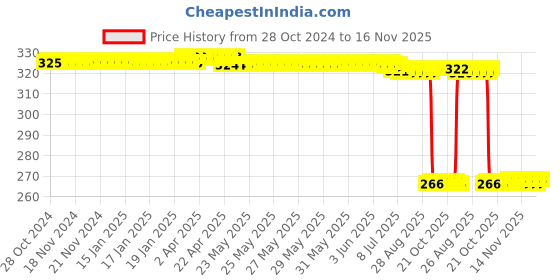 moglix.com Auto Pearl Polyurethane Beige Washing &a; Waxing Polish Foam Sponge for WagonR 2019-2020 (Pack of 4) auto pearl Price History Graph from 28 Oct 2024 to 16 Nov 2025