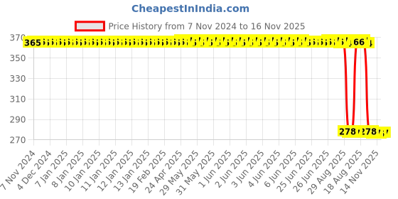 moglix.com Auto Pearl Polyurethane Beige Washing &a; Waxing Polish Foam Sponge for WagonR 2019-2020 (Pack of 5) auto pearl Price History Graph from 7 Nov 2024 to 16 Nov 2025