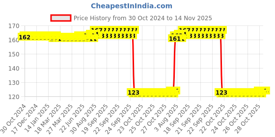 moglix.com Auto Pearl Polyurethane Beige Washing &a; Waxing Polish Foam Sponge for WagonR Stingray 2013-2017 auto pearl Price History Graph from 30 Oct 2024 to 14 Nov 2025