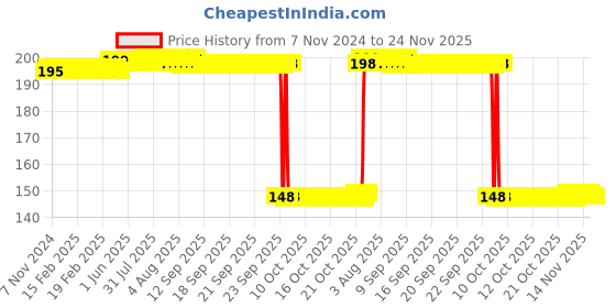 moglix.com Auto Pearl Polyurethane Beige Washing &a; Waxing Polish Foam Sponge for WagonR Stingray 2013-2017 (Pack of 2) auto pearl Price History Graph from 7 Nov 2024 to 24 Nov 2025
