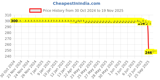 moglix.com Auto Pearl Polyurethane Beige Washing &a; Waxing Polish Foam Sponge for WagonR Stingray 2013-2017 (Pack of 3) auto pearl Price History Graph from 30 Oct 2024 to 18 Nov 2025