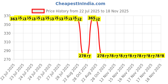 moglix.com Auto Pearl Polyurethane Beige Washing &a; Waxing Polish Foam Sponge for WagonR Stingray 2013-2017 (Pack of 5) auto pearl Price History Graph from 22 Jul 2025 to 17 Nov 2025