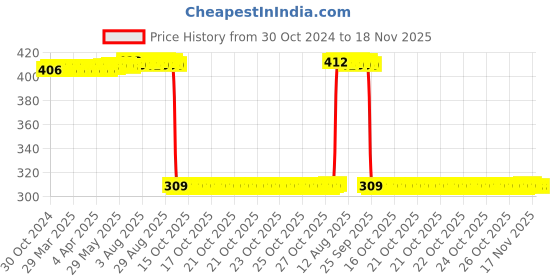 moglix.com Auto Pearl Polyurethane Beige Washing &a; Waxing Polish Foam Sponge for WagonR Stingray 2013-2017 (Pack of 6) auto pearl Price History Graph from 30 Oct 2024 to 17 Nov 2025