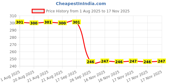 moglix.com Auto Pearl Polyurethane Beige Washing &a; Waxing Polish Foam Sponge for Winger (Pack of 3) auto pearl Price History Graph from 1 Aug 2025 to 17 Nov 2025