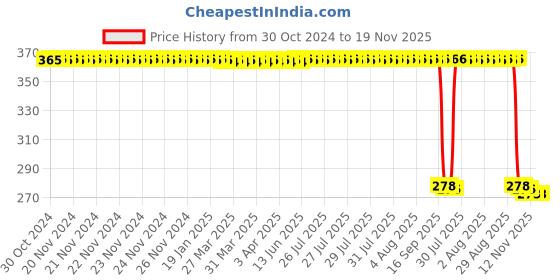 moglix.com Auto Pearl Polyurethane Beige Washing &a; Waxing Polish Foam Sponge for Winger (Pack of 5) auto pearl Price History Graph from 30 Oct 2024 to 19 Nov 2025