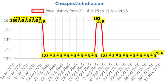 moglix.com Auto Pearl Polyurethane Beige Washing &a; Waxing Polish Foam Sponge for WRV auto pearl Price History Graph from 22 Jul 2025 to 16 Nov 2025