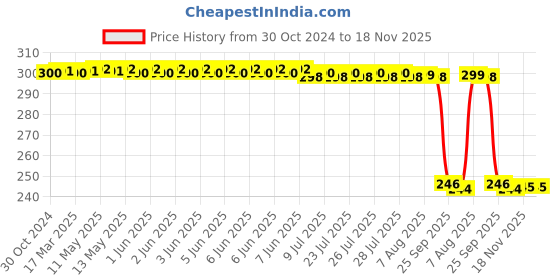 moglix.com Auto Pearl Polyurethane Beige Washing &a; Waxing Polish Foam Sponge for WRV (Pack of 3) auto pearl Price History Graph from 30 Oct 2024 to 18 Nov 2025