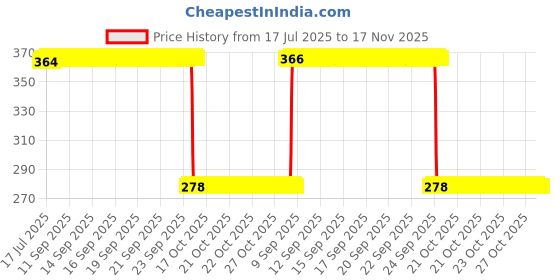 moglix.com Auto Pearl Polyurethane Beige Washing &a; Waxing Polish Foam Sponge for WRV (Pack of 5) auto pearl Price History Graph from 17 Jul 2025 to 16 Nov 2025