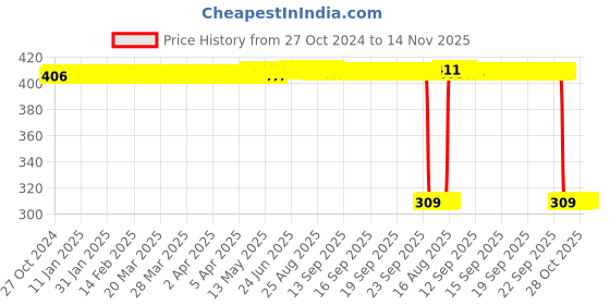 moglix.com Auto Pearl Polyurethane Beige Washing &a; Waxing Polish Foam Sponge for WRV (Pack of 6) auto pearl Price History Graph from 27 Oct 2024 to 14 Nov 2025