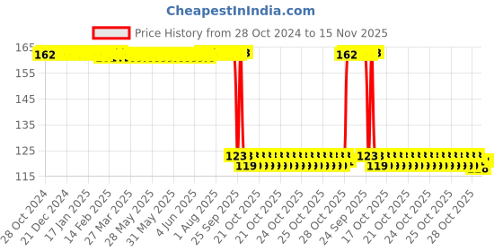 moglix.com Auto Pearl Polyurethane Beige Washing &a; Waxing Polish Foam Sponge for WRX auto pearl Price History Graph from 28 Oct 2024 to 15 Nov 2025