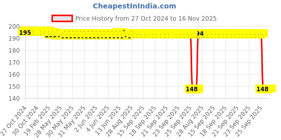 moglix.com Auto Pearl Polyurethane Beige Washing &a; Waxing Polish Foam Sponge for WRX (Pack of 2) auto pearl Price History Graph from 27 Oct 2024 to 16 Nov 2025