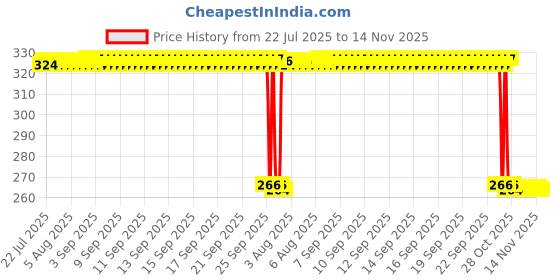 moglix.com Auto Pearl Polyurethane Beige Washing &a; Waxing Polish Foam Sponge for WRX (Pack of 4) auto pearl Price History Graph from 22 Jul 2025 to 14 Nov 2025