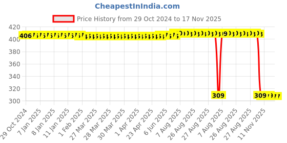 moglix.com Auto Pearl Polyurethane Beige Washing &a; Waxing Polish Foam Sponge for WRX (Pack of 6) auto pearl Price History Graph from 29 Oct 2024 to 17 Nov 2025