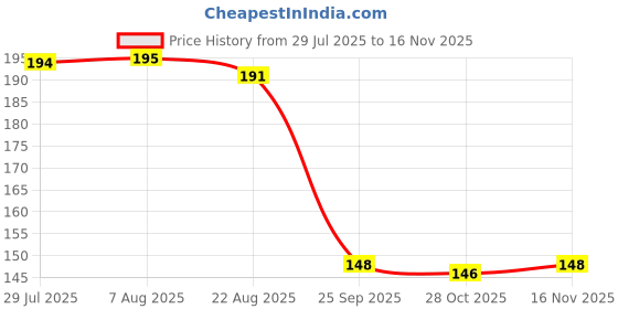 moglix.com Auto Pearl Polyurethane Beige Washing &a; Waxing Polish Foam Sponge for X Trail (Pack of 2) auto pearl Price History Graph from 29 Jul 2025 to 14 Nov 2025