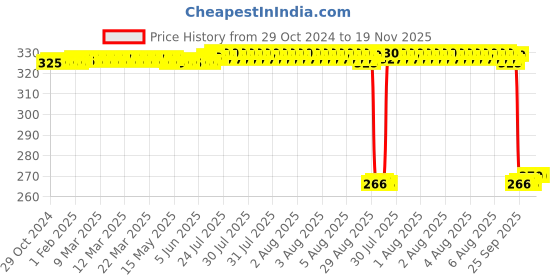 moglix.com Auto Pearl Polyurethane Beige Washing &a; Waxing Polish Foam Sponge for X Trail (Pack of 4) auto pearl Price History Graph from 29 Oct 2024 to 17 Nov 2025