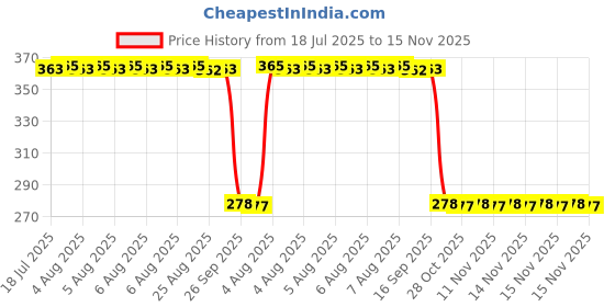 moglix.com Auto Pearl Polyurethane Beige Washing &a; Waxing Polish Foam Sponge for X Trail (Pack of 5) auto pearl Price History Graph from 18 Jul 2025 to 15 Nov 2025
