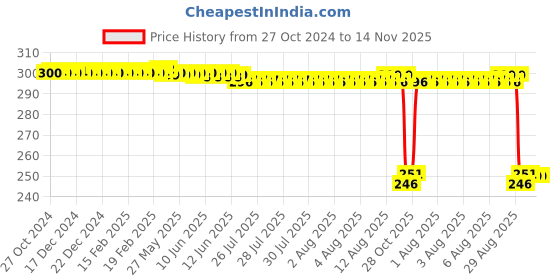 moglix.com Auto Pearl Polyurethane Beige Washing &a; Waxing Polish Foam Sponge for X1 (Pack of 3) auto pearl Price History Graph from 27 Oct 2024 to 14 Nov 2025