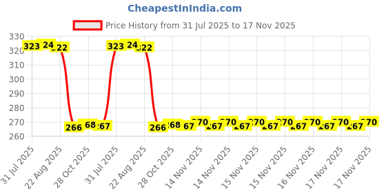 moglix.com Auto Pearl Polyurethane Beige Washing &a; Waxing Polish Foam Sponge for X1 (Pack of 4) auto pearl Price History Graph from 31 Jul 2025 to 17 Nov 2025