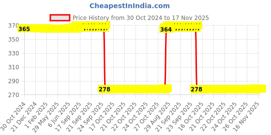 moglix.com Auto Pearl Polyurethane Beige Washing &a; Waxing Polish Foam Sponge for X1 (Pack of 5) auto pearl Price History Graph from 30 Oct 2024 to 17 Nov 2025