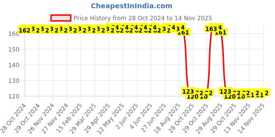 moglix.com Auto Pearl Polyurethane Beige Washing &a; Waxing Polish Foam Sponge for X5 auto pearl Price History Graph from 28 Oct 2024 to 14 Nov 2025