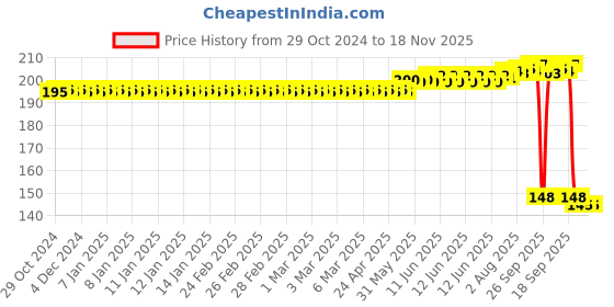 moglix.com Auto Pearl Polyurethane Beige Washing &a; Waxing Polish Foam Sponge for X5 (Pack of 2) auto pearl Price History Graph from 29 Oct 2024 to 18 Nov 2025