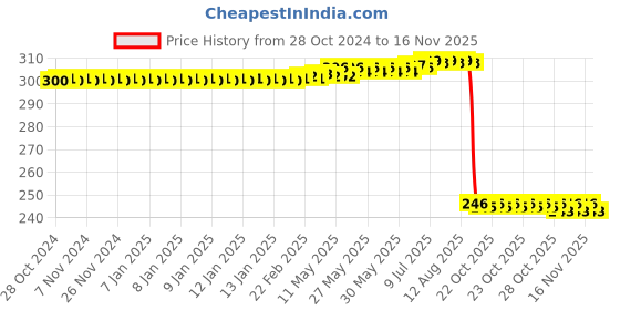 moglix.com Auto Pearl Polyurethane Beige Washing &a; Waxing Polish Foam Sponge for X5 (Pack of 3) auto pearl Price History Graph from 28 Oct 2024 to 15 Nov 2025