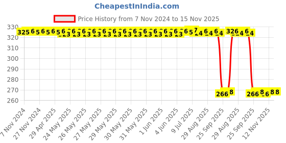 moglix.com Auto Pearl Polyurethane Beige Washing &a; Waxing Polish Foam Sponge for X5 (Pack of 4) auto pearl Price History Graph from 7 Nov 2024 to 15 Nov 2025